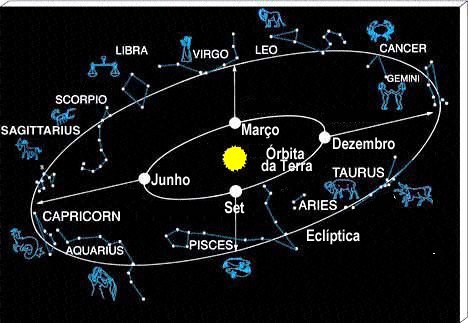 O que é Zodíaco?